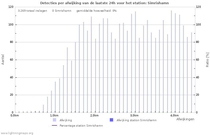Grafieken: Detecties per afwijking