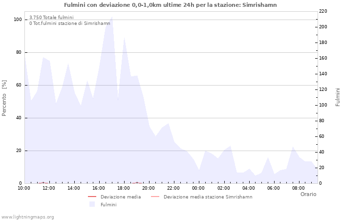 Grafico