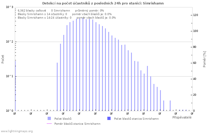 Grafy: Detekcí na počet účastníků