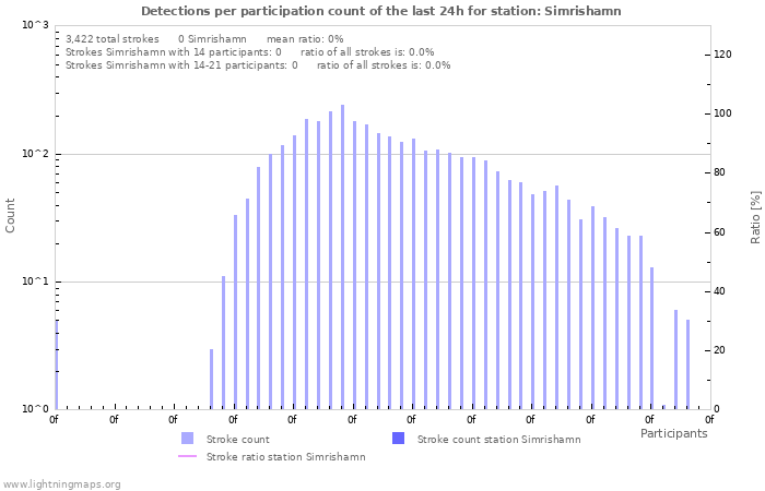 Graphs: Detections per participation count