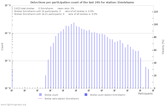 Grafikonok: Detections per participation count