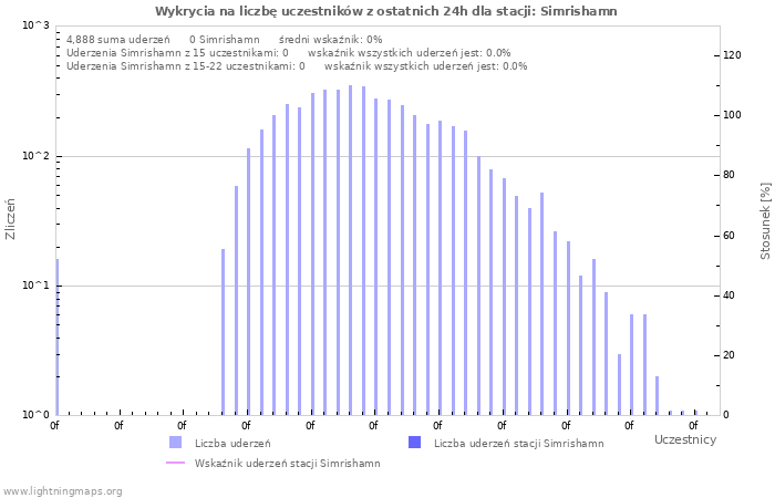 Wykresy: Wykrycia na liczbę uczestników