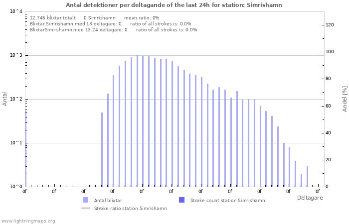 Grafer: Antal detektioner per deltagande