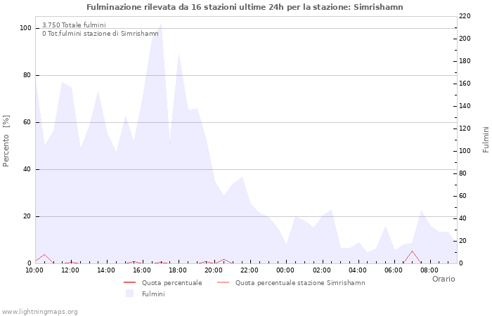 Grafico