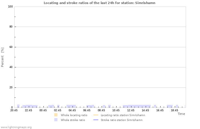 Grafikonok: Locating and stroke ratios