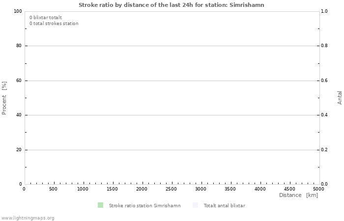 Grafer: Stroke ratio by distance