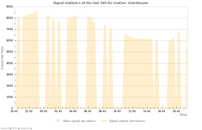 Grafikonok: Signal statistics