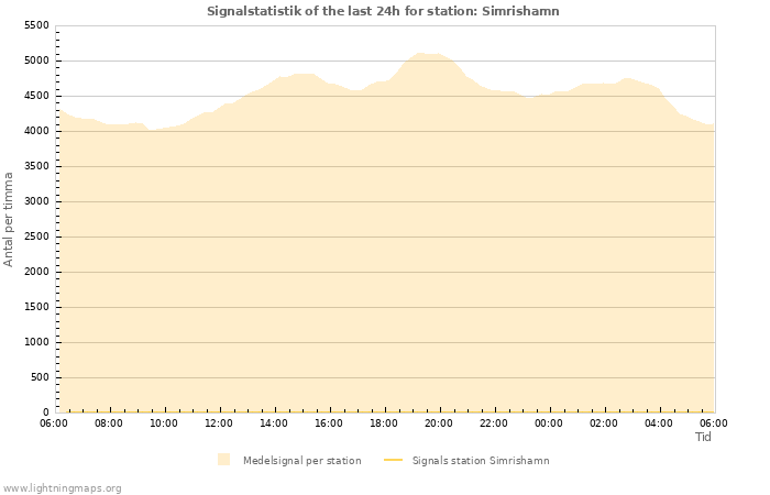 Grafer: Signalstatistik