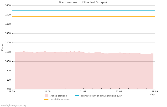 Grafikonok: Stations count