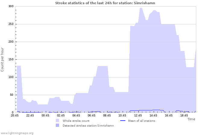 Grafikonok: Stroke statistics