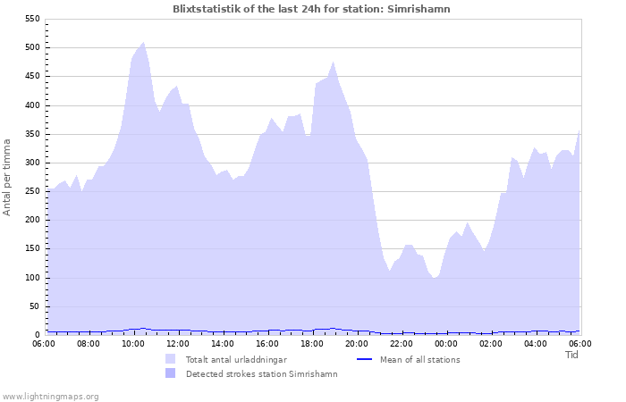 Grafer: Blixtstatistik