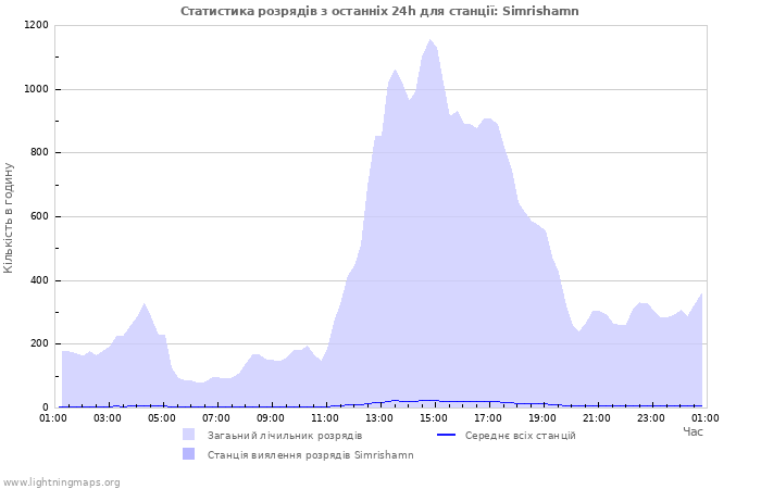Графіки: Статистика розрядів