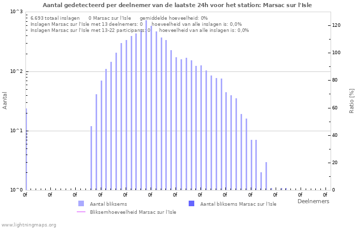 Grafieken: Aantal gedetecteerd per deelnemer