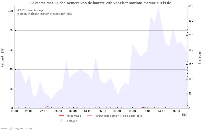 Grafieken