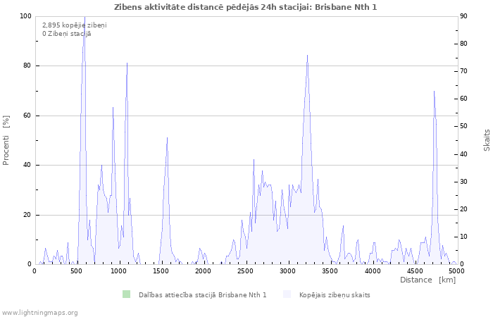 Grafiki: Zibens aktivitāte distancē