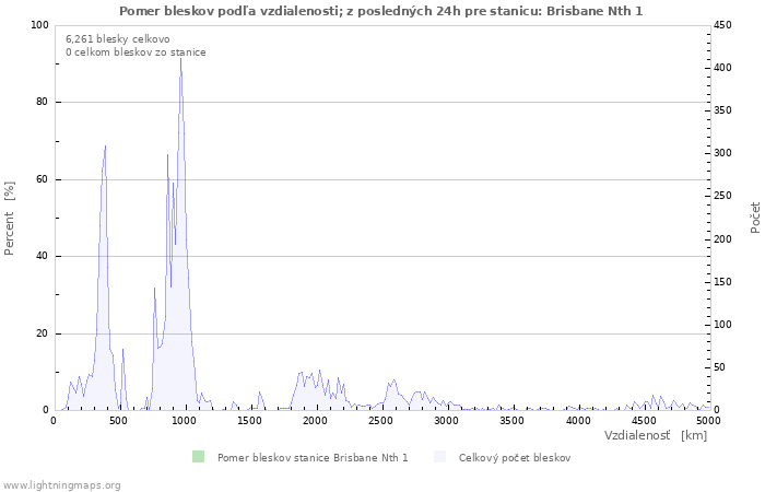 Grafy: Pomer bleskov podľa vzdialenosti;