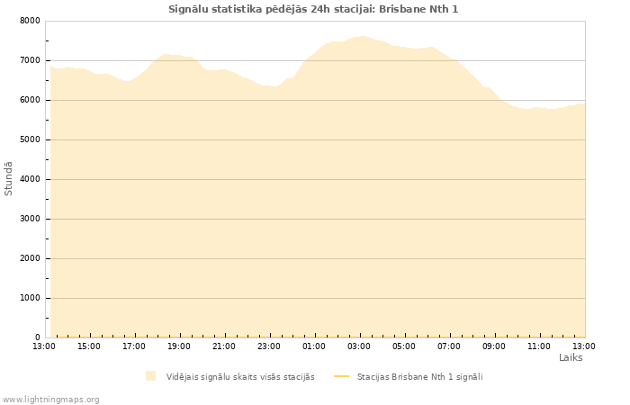 Grafiki: Signālu statistika