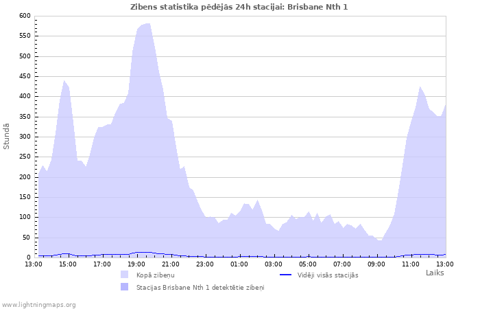 Grafiki: Zibens statistika