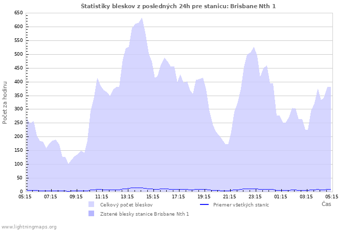 Grafy: Štatistiky bleskov