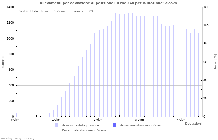 Grafico: Rilevamenti per deviazione di posizione