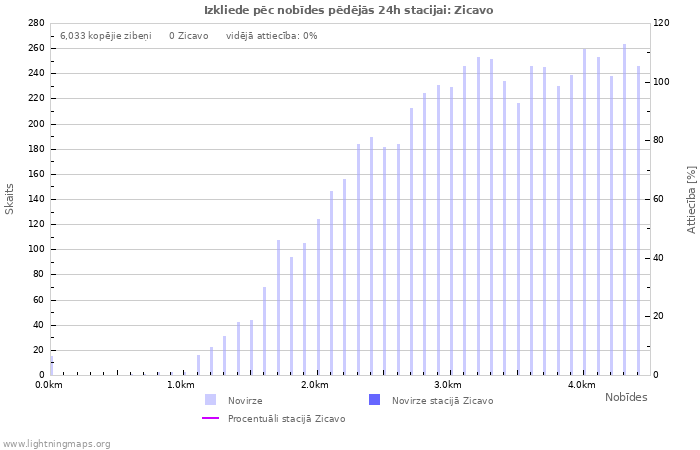 Grafiki: Izkliede pēc nobīdes