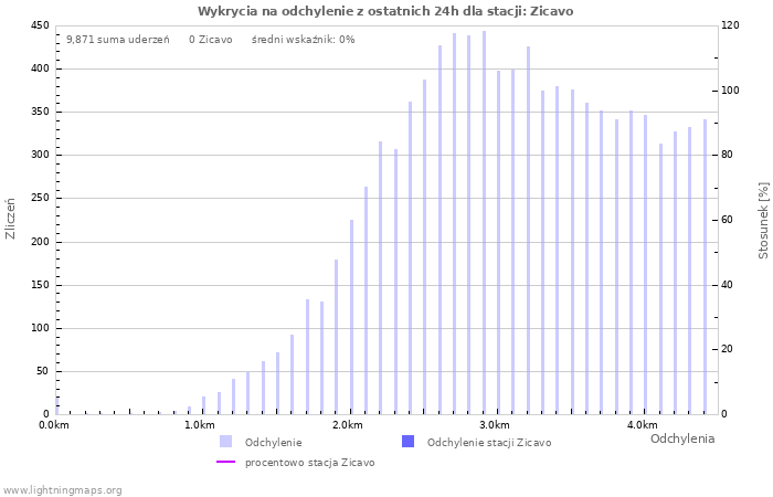 Wykresy: Wykrycia na odchylenie