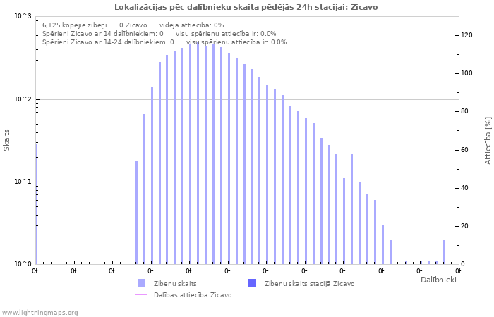 Grafiki: Lokalizācijas pēc dalībnieku skaita