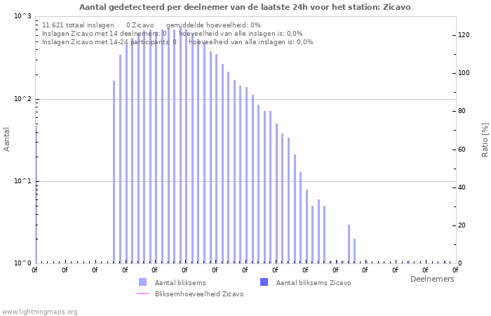 Grafieken: Aantal gedetecteerd per deelnemer