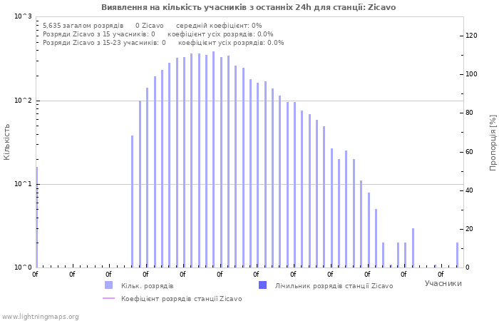 Графіки: Виявлення на кількість учасників