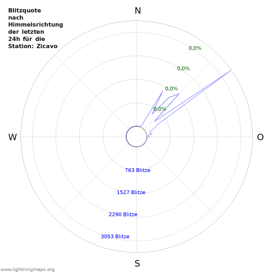 Diagramme: Blitzquote nach Himmelsrichtung