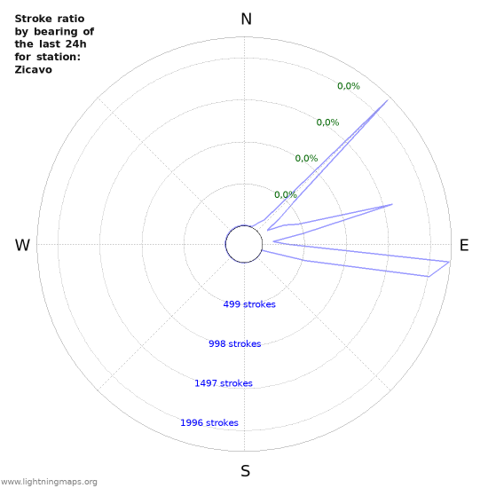 Grafikonok: Stroke ratio by bearing