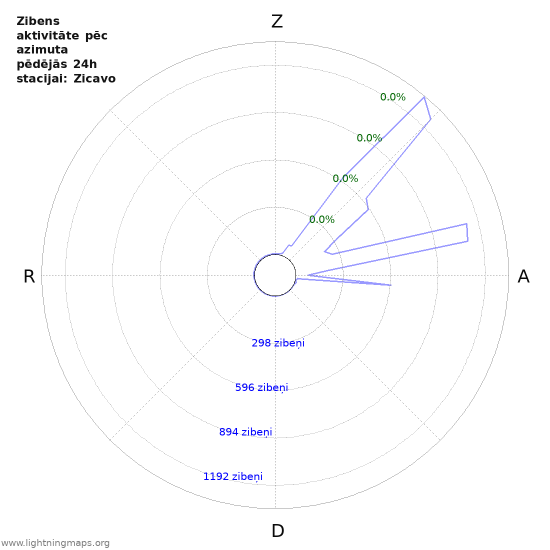 Grafiki: Zibens aktivitāte pēc azimuta