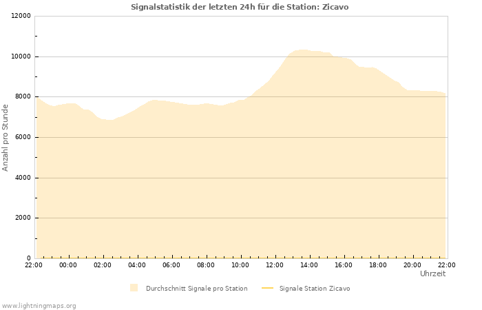 Diagramme: Signalstatistik