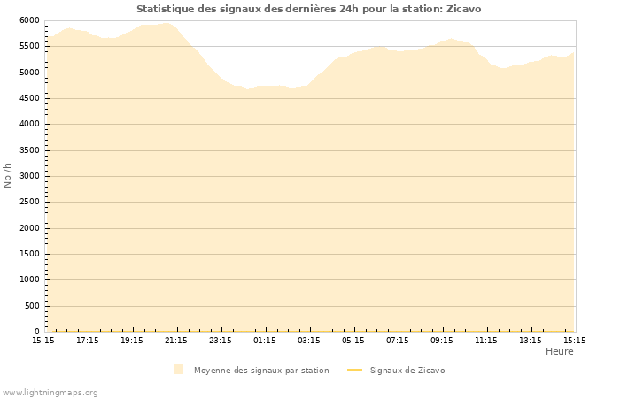 Graphes: Statistique des signaux