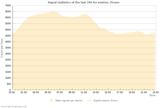 Grafikonok: Signal statistics
