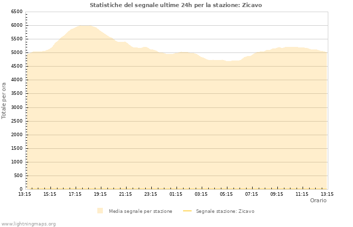 Grafico: Statistiche del segnale