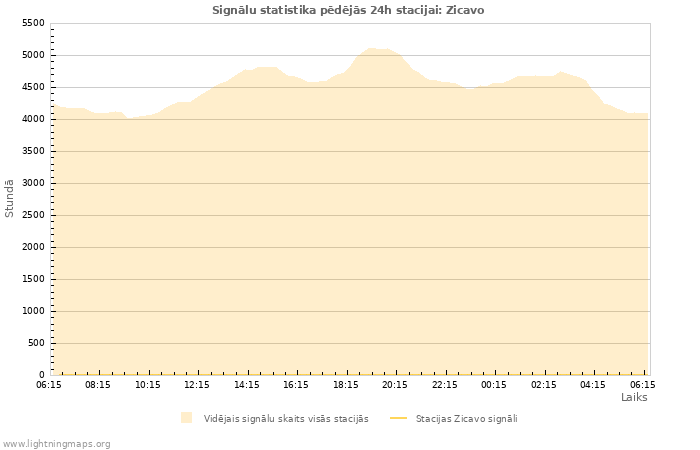 Grafiki: Signālu statistika