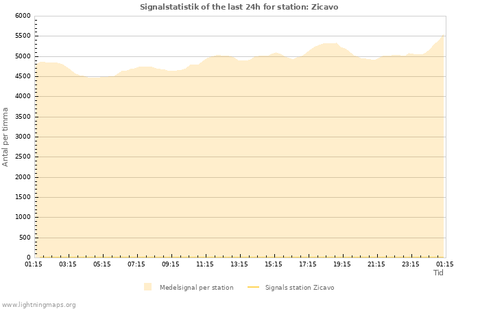 Grafer: Signalstatistik