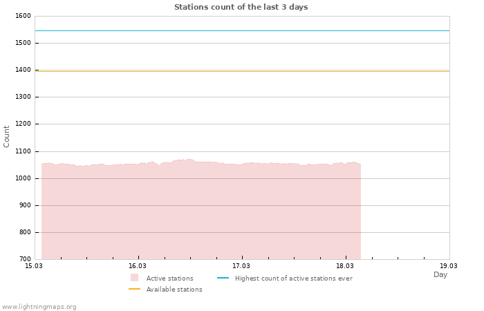 Graphs: Stations count