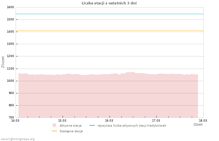 Wykresy: Liczba stacji