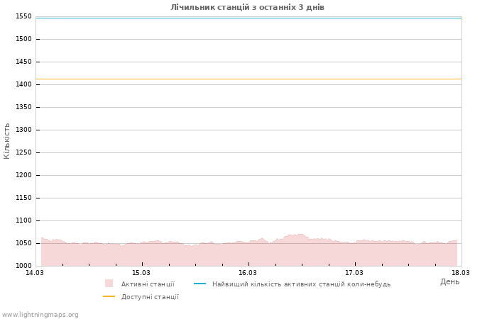 Графіки: Лічильник станцій