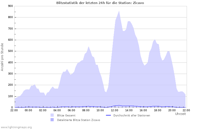 Diagramme: Blitzstatistik