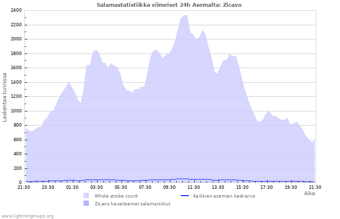 Graafit: Salamastatistiikka