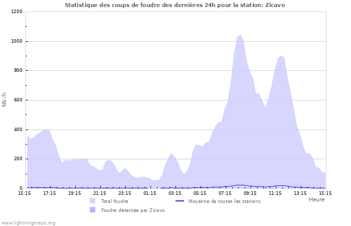 Graphes: Statistique des coups de foudre