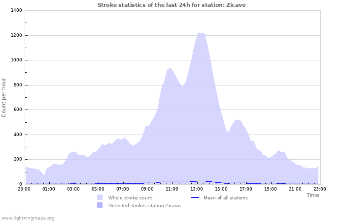 Grafikonok: Stroke statistics