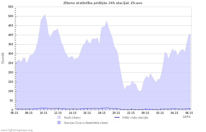 Grafiki: Zibens statistika