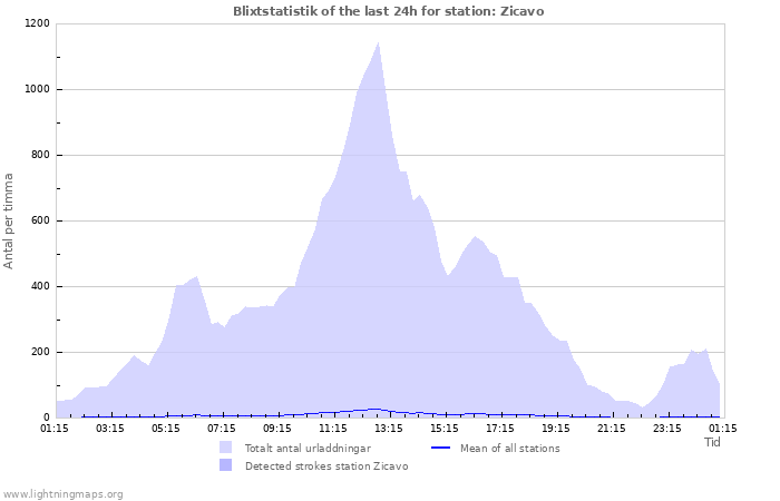 Grafer: Blixtstatistik