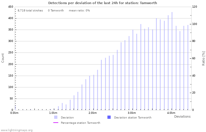 Graphs: Detections per deviation