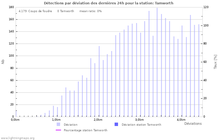 Graphes: Détections par déviation