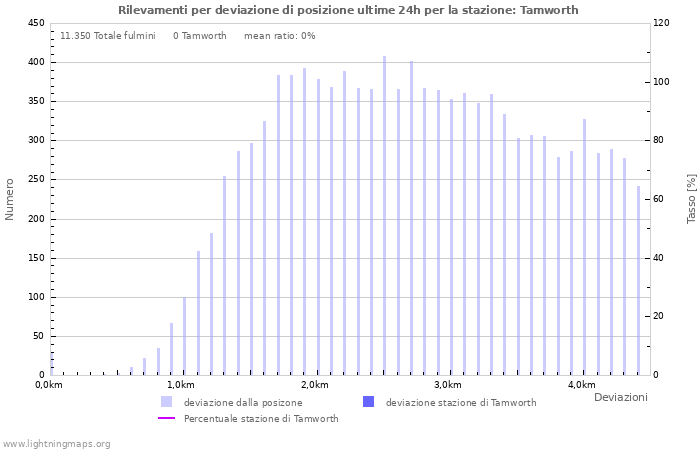 Grafico: Rilevamenti per deviazione di posizione